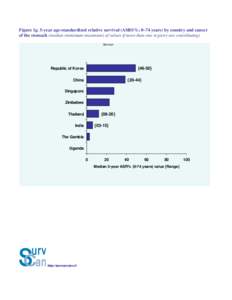 Figure 1g. 5-year age-standardized relative survival (ASRS%; 0–74 years) by country and cancer of the stomach (median (minimum-maximum) of values if more than one registry are contributing) Stomach {46-50}