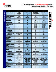 I’m ready for a D-STAR portable radio. Which one is right for me? FEATURES D-STAR Portables