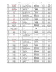 Annexure - 4  Details of GI Applications pending Statewise alongwith Status as on December 15, 2014 Sl.No. 1 2