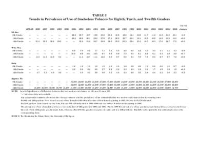 TABLE 3 Trends in Prevalence of Use of Smokeless Tobacco for Eighth, Tenth, and Twelfth Graders ’04–’[removed]