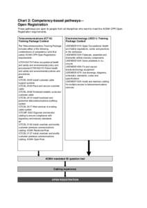 Chart 2: Competency-based pathways— Open Registration These pathways are open to people from all disciplines who want to meet the ACMA CPR Open Registration requirements. Telecommunications (ICT10) Training Package Con