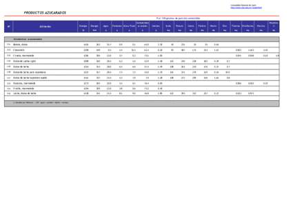 Universidad Nacional de Luján http://www.unlu.edu.ar\~argenfood PRODUCTOS AZUCARADOS Por 100 gramos de porción comestible