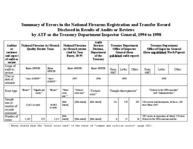 Summary of Errors in the National Firearms Registration and Transfer Record Disclosed in Results of Audits or Reviews by ATF or the Treasury Department Inspector General, 1994 to 1998 Auditor National Firearms Act Branch