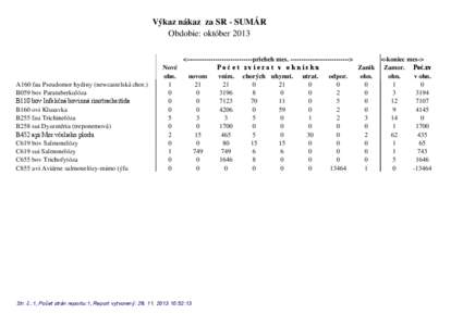 Výkaz nákaz za SR - SUMÁR Obdobie: október 2013 A160 fau Pseudomor hydiny (newcastelská chor.) B059 bov Paratuberkulóza %ERY,QIHNþQiERYLQQiULQRWUDFKHLWtGD