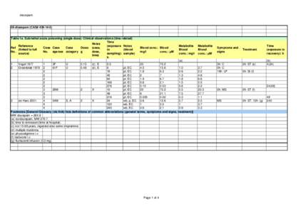 diazepam  08-diazepam (CAS# Table 1a. Sub-lethal acute poisoning (single dose): Clinical observations (time related) Time