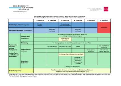 Empfehlung für die ideale Gestaltung des Studienprogramms* 1. Semester Fachkompetenz (vorwiegend) 2. Semester