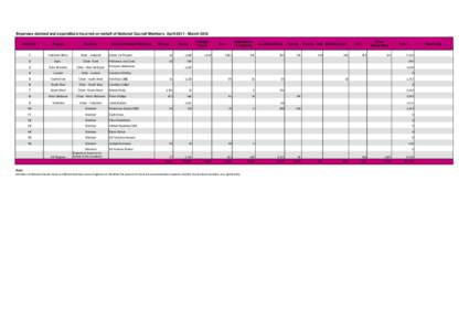 Expenses claimed and expenditure incurred on behalf of National Council Members April[removed]March 2012 National Council Members 1  National Office