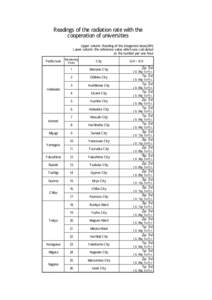 Readings of the radiation rate with the cooperation of universities Upper column：Reading of the integrated dose(24h) Lower column：the reference value which was calculated as the number per one hour Monitoring