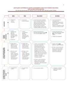 1 MARYLAND’S DIFFERENCES AMONG ASSESSMENTS CHART FOR STUDENTS RECEIVING SPECIAL EDUCATION SERVICES The following chart illustrates the differences between the MSA, HSA, Mod-HSA and the Alt-MSA.  STATE GUIDELINES DEFINE