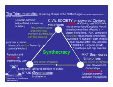 The Trias Internetica: clustering of roles in the NetTech Age [ van Till 1988, version Aug[removed]aka the Trias Telematica] (unipolar extreme: CIVIL SOCIETY empowered Civilians