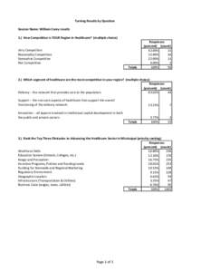 Turning Results by Question Session Name: William Carey results 1.) How Competitive is YOUR Region in Healthcare? (multiple choice) Very Competitive Reasonably Competitive