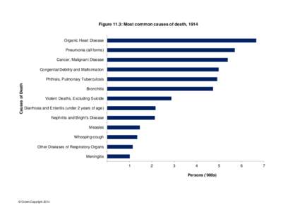 Figure 11.3: Most common causes of death, 1914  Organic Heart Disease Pneumonia (all forms) Cancer, Malignant Disease