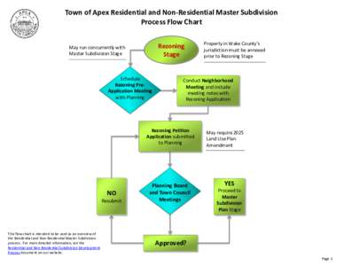 Town of Apex Residential and Non-Residential Master Subdivision Process Flow Chart Rezoning Stage  May run concurrently with