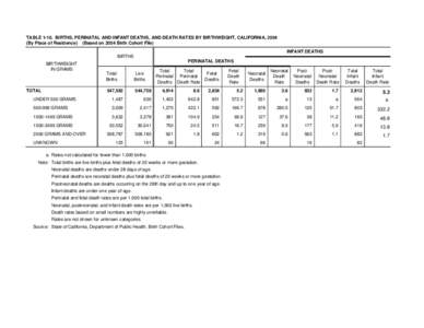 TABLE[removed]BIRTHS, PERINATAL AND INFANT DEATHS, AND DEATH RATES BY BIRTHWEIGHT, CALIFORNIA, 2004 (By Place of Residence) (Based on 2004 Birth Cohort File) INFANT DEATHS BIRTHS BIRTHWEIGHT IN GRAMS