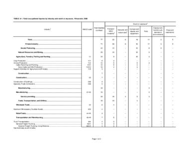 TABLE A-1. Fatal occupational injuries by industry and event or exposure, Wisconsin, [removed]Event or exposure Industry1