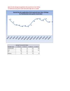 Special Permits and Approval applications that required more than 120 days for final decision last quarter (trend chart) and average time to complete. Special Permits applications that required more than 120 days for fin