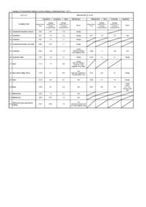 Readings of Environmental Radiation Level by emergency monitoring（Group 1）（5/7) Measurement（μSv/h[removed]Fukushima → Kawamata → Iitate → Minamisoma