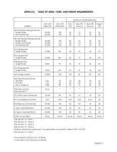 ARTICLE 5.  TABLE OF AREA, YARD, AND HEIGHT REQUIREMENTS Minimum Yard Requirement  DISTRICT