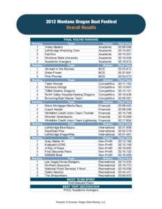 2012 Montana Dragon Boat Festival Overall Results FINAL ROUND RANKING Ranking  1