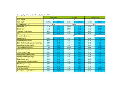 Water quality of Hoi Ha Wan Marine Park in Year 2012 Coral Beach Mo Chau  Heung Lo Kok