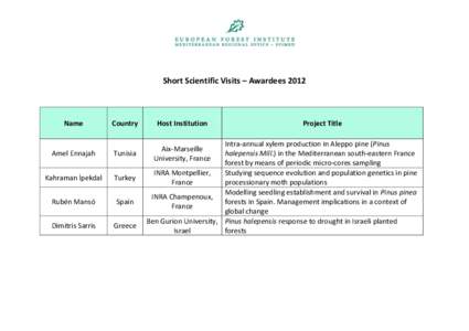 Short Scientific Visits – Awardees[removed]Name Country