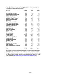 Value ($, millions) of exported fishery products (including re-exports*) from the northeast region[removed]Product 2004