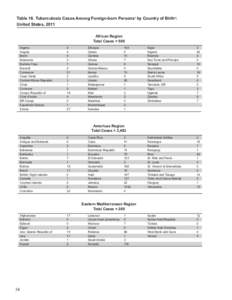 Table 18. Tuberculosis Cases Among Foreign-born Persons1 by Country of Birth2: United States, 2011 African Region Total Cases = 500 Algeria Angola