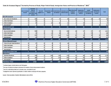 Table 16: Graduate Degrees1 Granted by Province of Study, Major Field of Study, Immigration Status and Province of Residence2, 20113 Education, Physical Arts or Science Education, General Recreation and