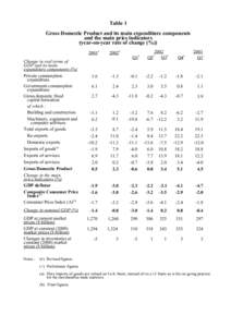Table 1 Gross Domestic Product and its main expenditure components and the main price indicators (year-on-year rate of change (%)) Change in real terms of GDP and its main