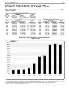 State of North Carolina  201 SCHEDULE OF BANK AND SAVINGS AND LOAN DEPOSITS OF FINANCIAL INSTITUTIONS LOCATED IN NORTH CAROLINA