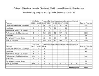 College of Southern Nevada, Division of Workforce and Economic Development Enrollment by program and Zip Code, Assembly District #5 Program  Zip Code