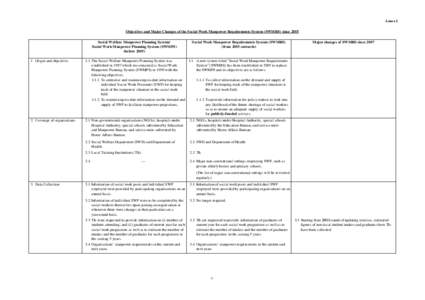 Annex I  Objectives and Major Changes of the Social Work Manpower Requirements System (SWMRS) since 2005 Social Welfare Manpower Planning System/ Social Work Manpower Planning System (SWMPS) (before 2005)