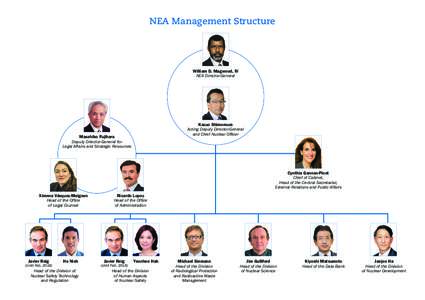 NEA Management Structure  William D. Magwood, IV NEA Director-General  Kazuo Shimomura