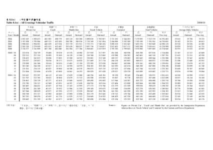 表 8.1(e) : 所有關卡車輛交通 Table 8.1(e) : All Crossings Vehicular Traffic 私家車 Private Car