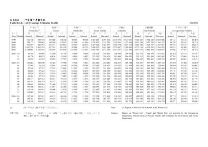 表 8.1(d) : 所有關卡車輛交通 Table 8.1(d) : All Crossings Vehicular Traffic 私家車  (1)