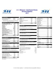 2-1-1 Missouri / Southwest Illinois Annual Snapshot 2014 Total Calls/Contacts Total Calls Presented (Received)