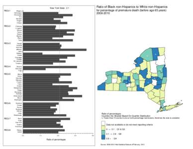 Ratio of Black non-Hispanics to White non-Hispanics for percentage of premature death (before age 65 years)