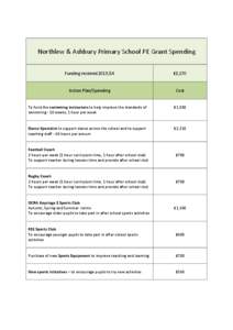    	
   Northlew	
  &	
  Ashbury	
  Primary	
  School	
  PE	
  Grant	
  Spending	
   	
   	
  