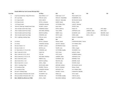 Results ANZAC Day Track Carnival 25th April 2012 Event No. 1st Place  2nd