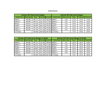 End of Course Summer 2013 Scale Score Ranges Content Area Summer 2013 Raw Score Ranges