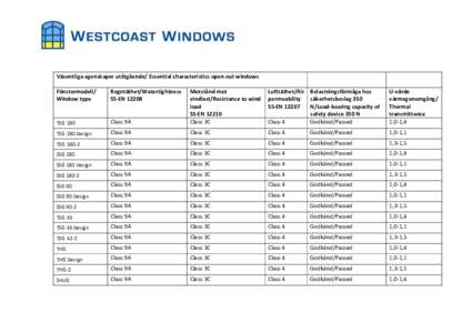Väsentliga egenskaper utåtgående/ Essential characteristics open out windows Fönstermodell/ Window type Regntäthet/Watertightness SS-EN 12208