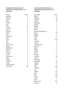 Pre‐doctoral Visiting Fellows and  Supplemental Pre‐doctoral VFs  as of  [removed]Post‐doctoral Visiting Fellows and  Supplemental Post‐doctoral VFs as of 