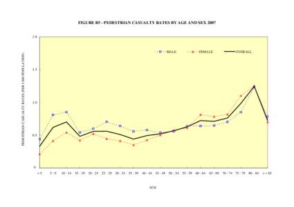 FIGURE B5 - PEDESTRIAN CASUALTY RATES BY AGE AND SEX[removed]PEDESTRIAN CASUALTY RATES (PER[removed]POPULATION) 2.0