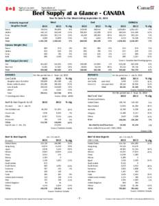 Beef Supply at a Glance - CANADA Year To Date for the Week Ending September 21, 2013 Federally Inspected Slaughter (head) Steers