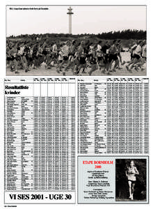 På 2. etape kom løberne forbi fyret på Dueodde  Plac. Navn 1. etape 2. etape