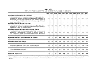 TABLE 1C-3 FETAL AND PERINATAL DEATHS AND RATES BY YEAR, ARIZONA, [removed]NUMBER OF ALL REPORTED FETAL DEATHS Include spontaneous and induced terminations of pregnancy at 20 or more weeks of gestation (or if gesta