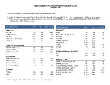 Microsoft Word - Consumer Characteristics 10 Years[removed]docx