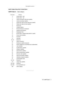 FM 94 BUFR ver[removed]BUFR TABLE RELATIVE TO SECTION 1 BUFR Table A – Data category Code figure