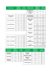 Number of candidates / participants Examinations