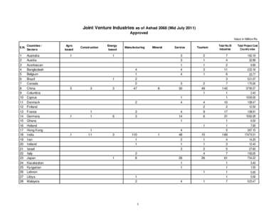 Joint Venture Industries as of Ashad[removed]Mid July[removed]Approved Value in Million Rs. S.N.  Countries /